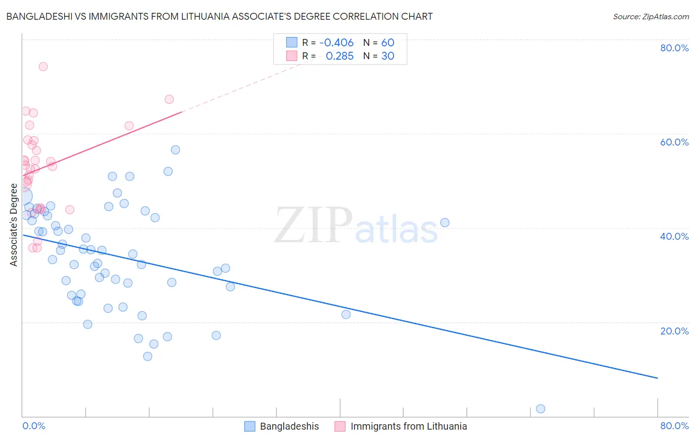 Bangladeshi vs Immigrants from Lithuania Associate's Degree