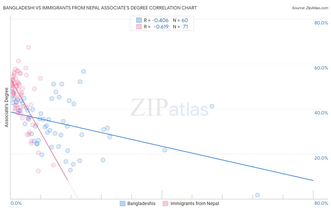 Bangladeshi vs Immigrants from Nepal Associate's Degree