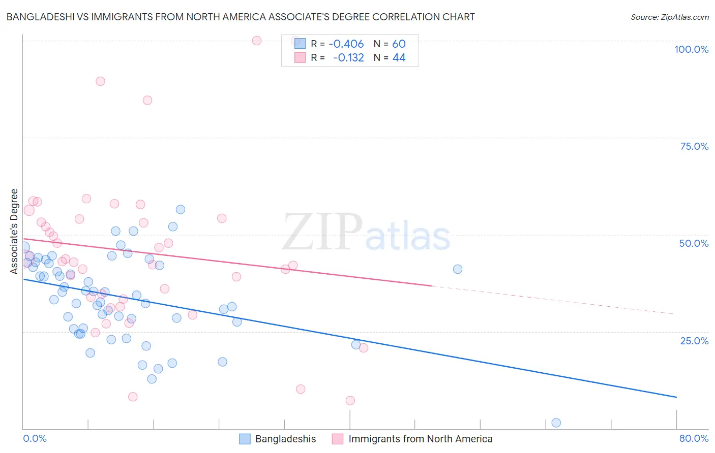 Bangladeshi vs Immigrants from North America Associate's Degree