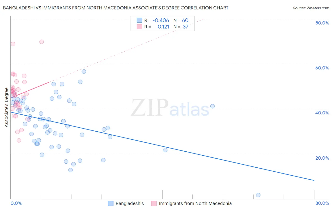 Bangladeshi vs Immigrants from North Macedonia Associate's Degree