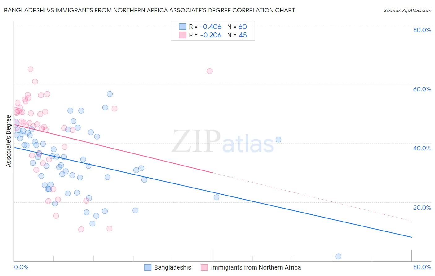 Bangladeshi vs Immigrants from Northern Africa Associate's Degree