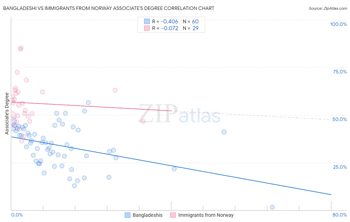 Bangladeshi vs Immigrants from Norway Associate's Degree
