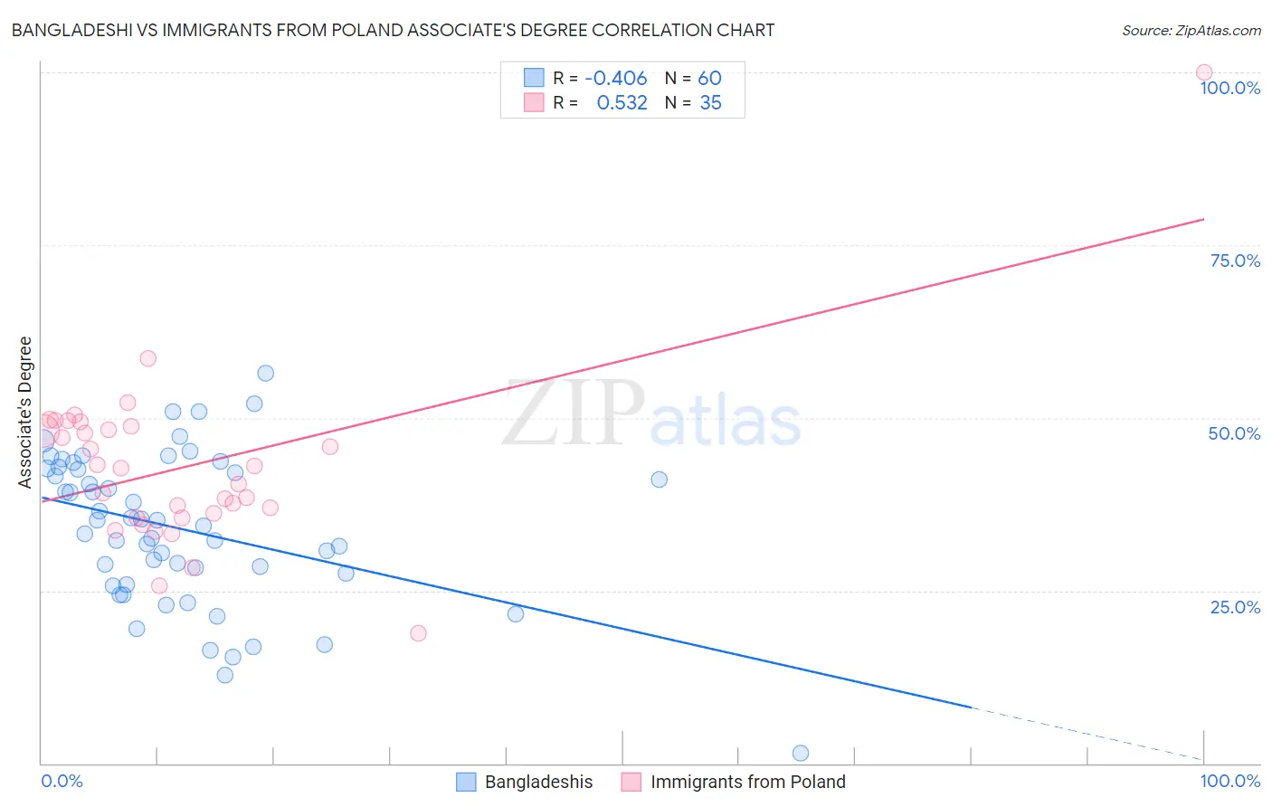 Bangladeshi vs Immigrants from Poland Associate's Degree