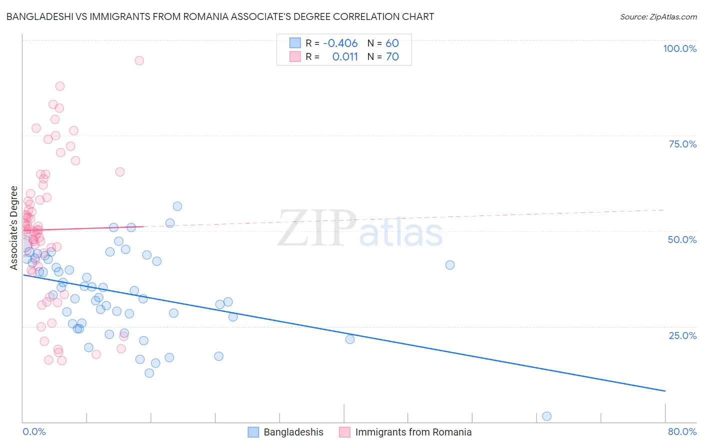 Bangladeshi vs Immigrants from Romania Associate's Degree