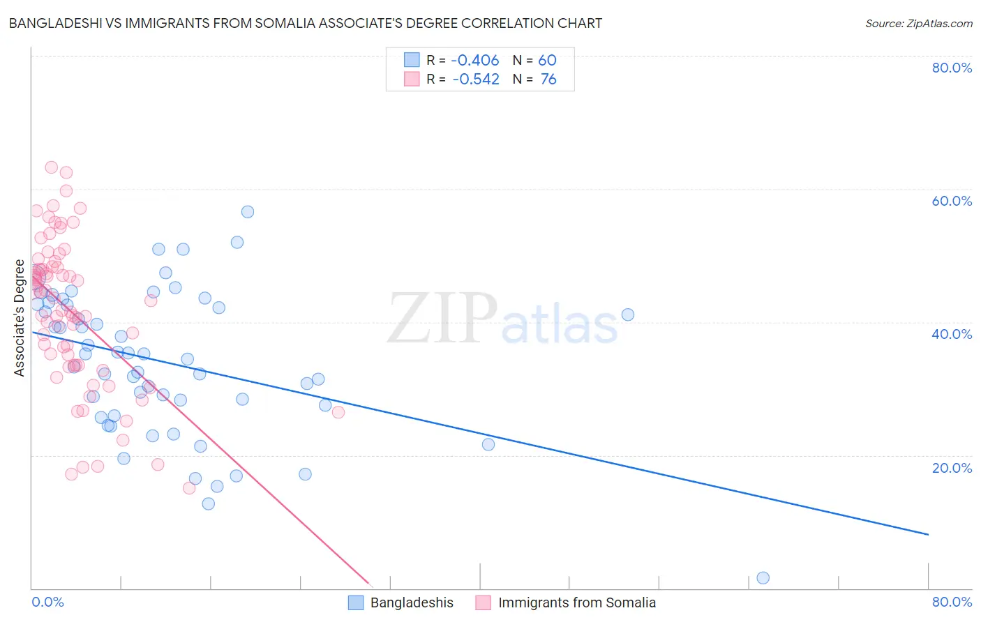 Bangladeshi vs Immigrants from Somalia Associate's Degree