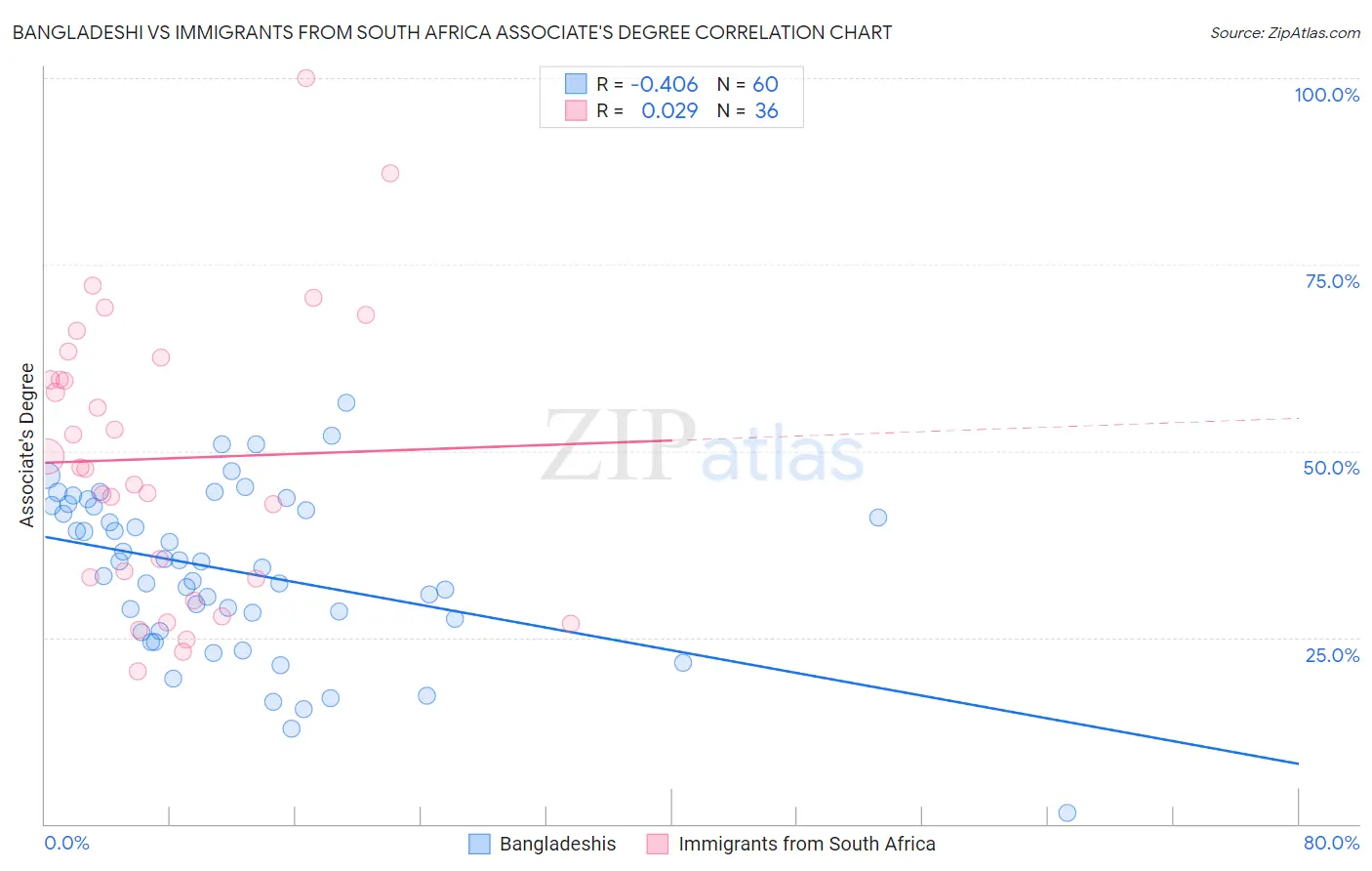 Bangladeshi vs Immigrants from South Africa Associate's Degree