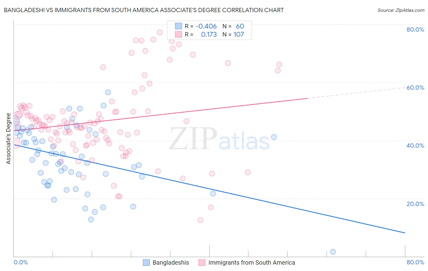 Bangladeshi vs Immigrants from South America Associate's Degree