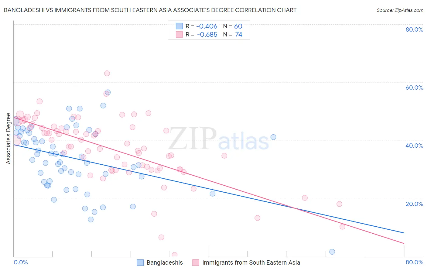 Bangladeshi vs Immigrants from South Eastern Asia Associate's Degree