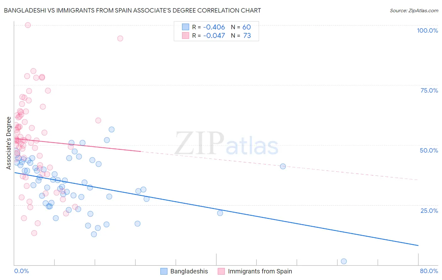 Bangladeshi vs Immigrants from Spain Associate's Degree