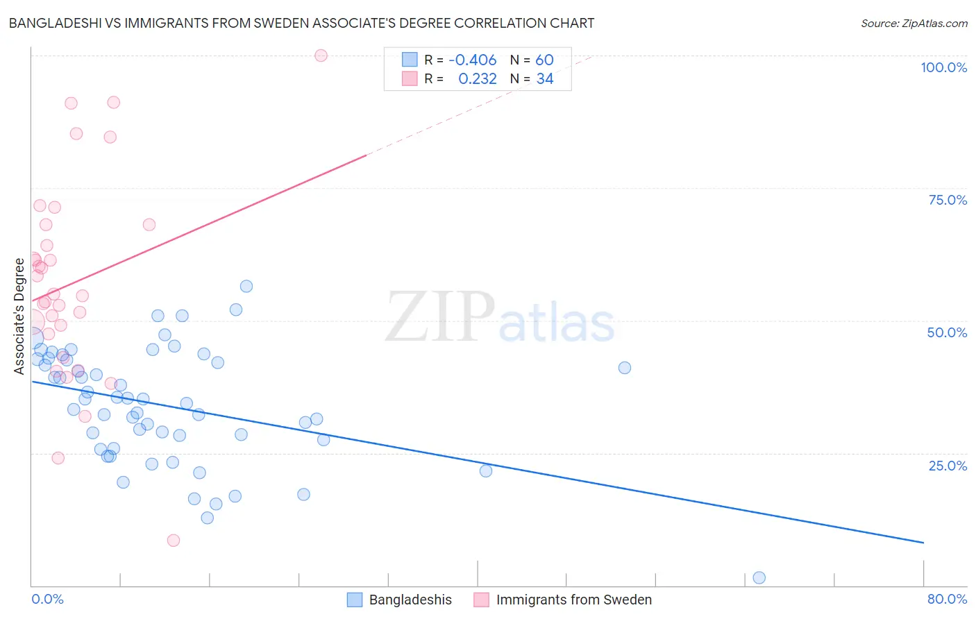 Bangladeshi vs Immigrants from Sweden Associate's Degree