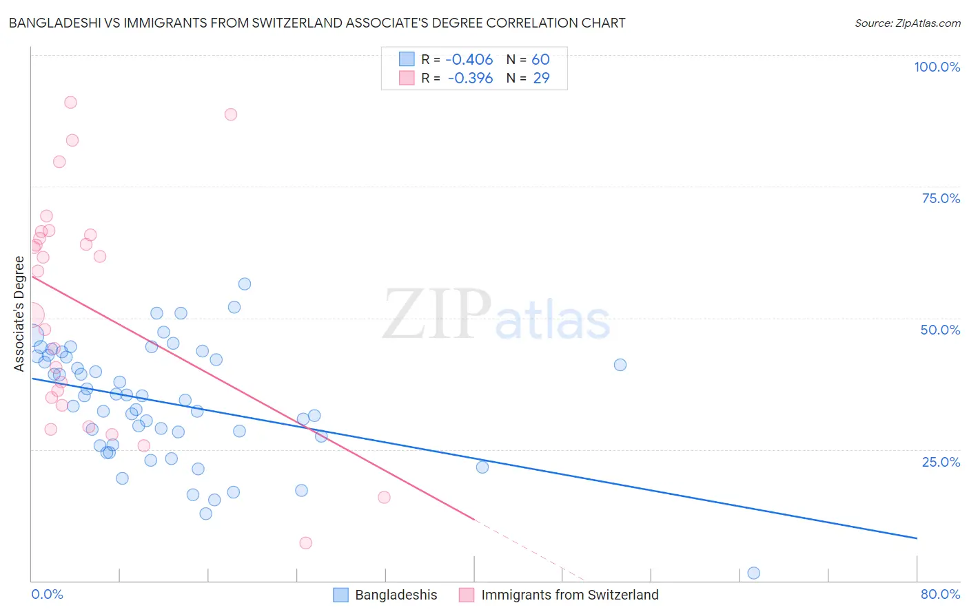 Bangladeshi vs Immigrants from Switzerland Associate's Degree