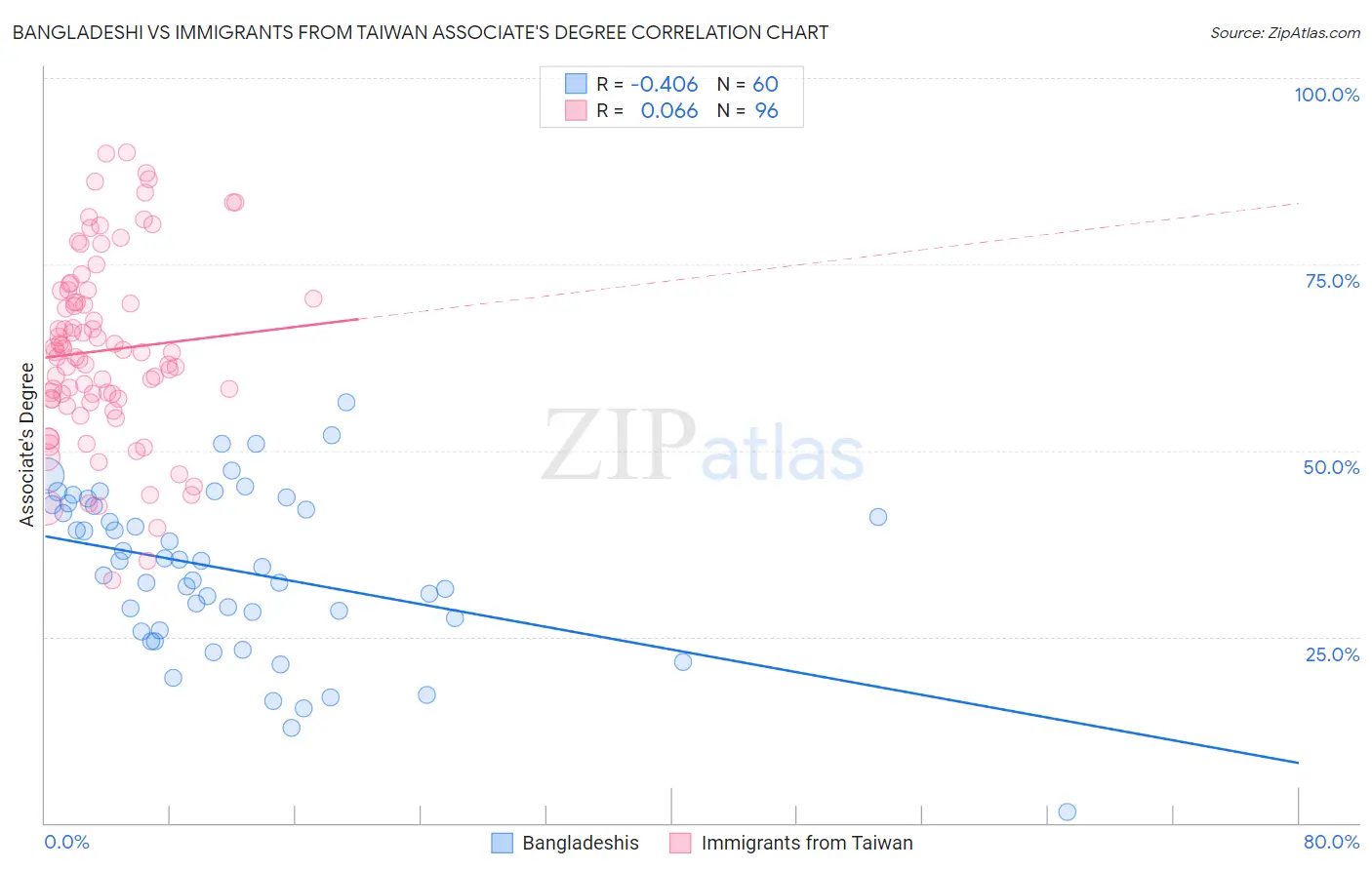 Bangladeshi vs Immigrants from Taiwan Associate's Degree
