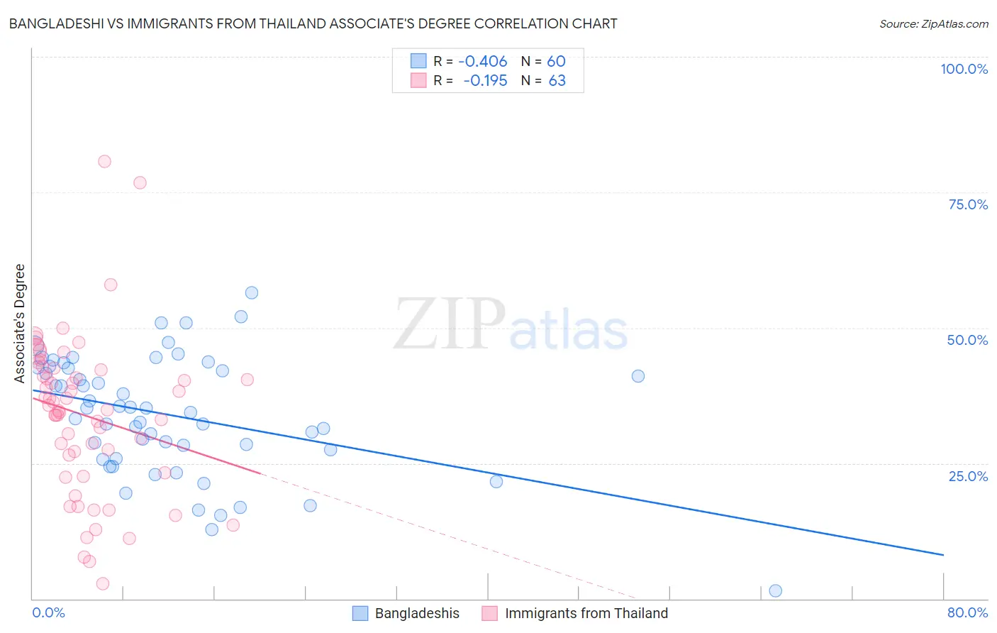 Bangladeshi vs Immigrants from Thailand Associate's Degree
