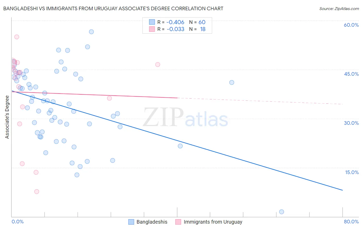 Bangladeshi vs Immigrants from Uruguay Associate's Degree