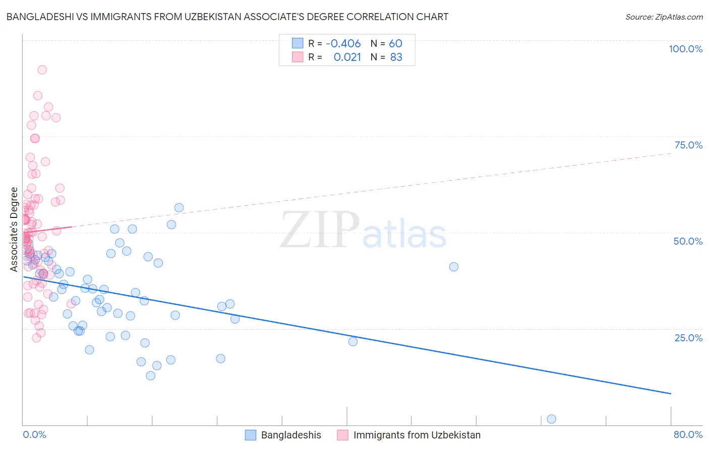Bangladeshi vs Immigrants from Uzbekistan Associate's Degree