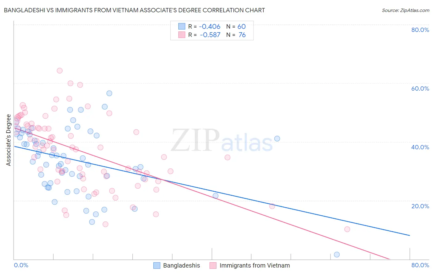 Bangladeshi vs Immigrants from Vietnam Associate's Degree