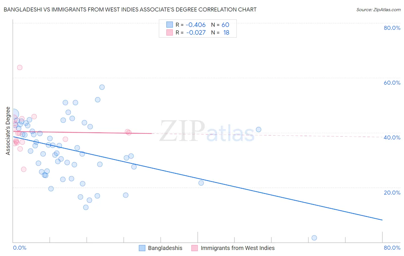 Bangladeshi vs Immigrants from West Indies Associate's Degree
