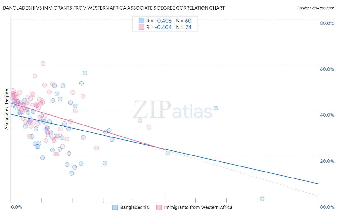 Bangladeshi vs Immigrants from Western Africa Associate's Degree