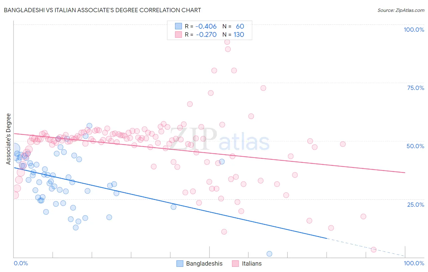Bangladeshi vs Italian Associate's Degree