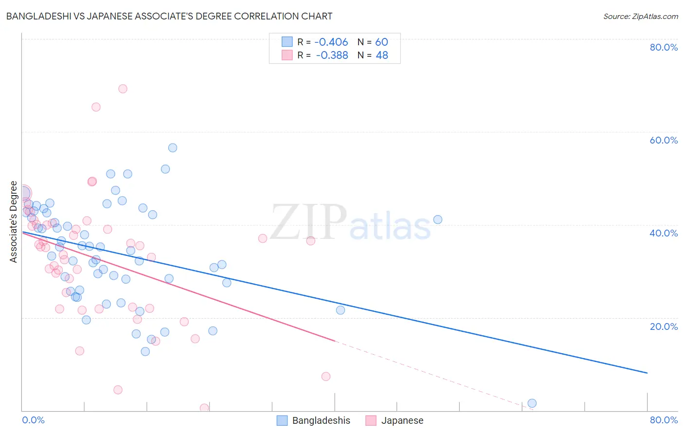 Bangladeshi vs Japanese Associate's Degree