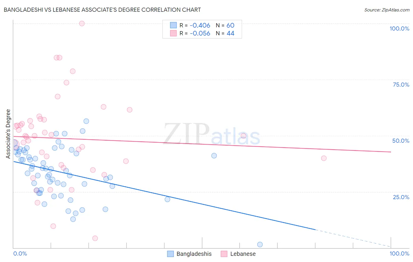 Bangladeshi vs Lebanese Associate's Degree