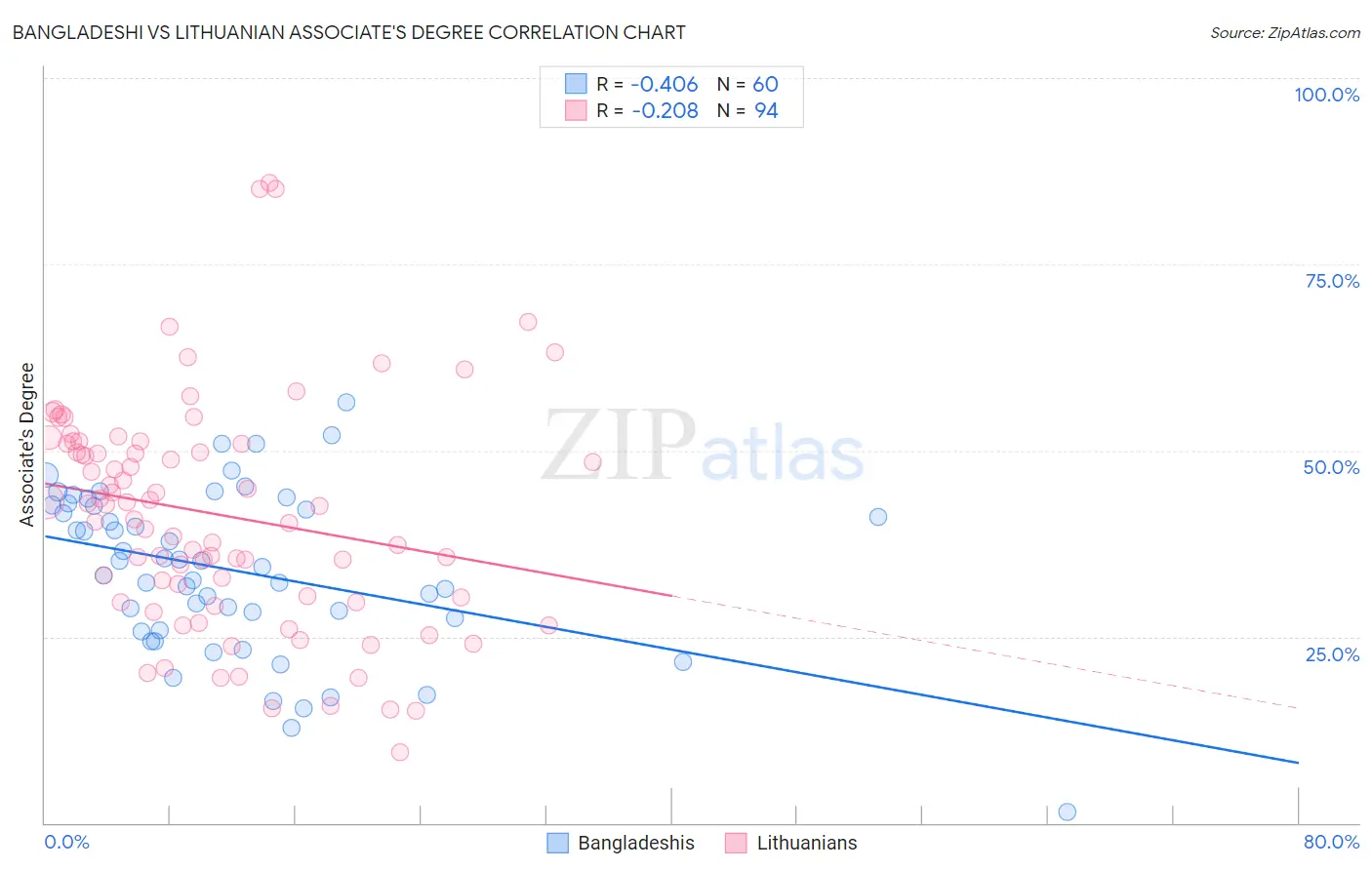 Bangladeshi vs Lithuanian Associate's Degree