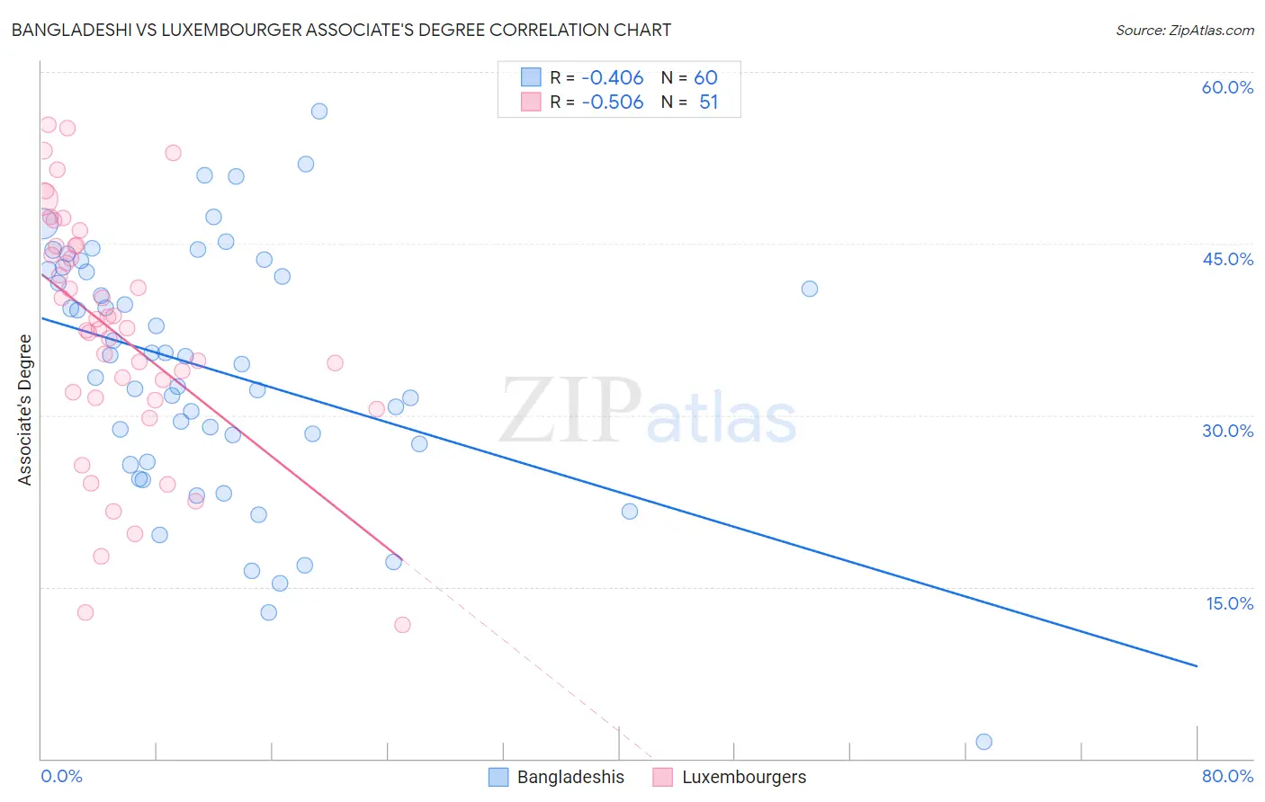 Bangladeshi vs Luxembourger Associate's Degree