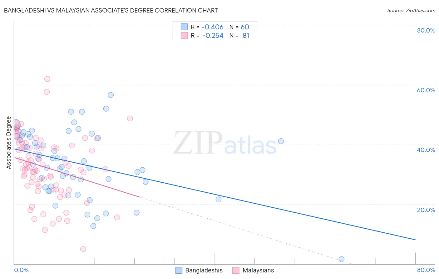 Bangladeshi vs Malaysian Associate's Degree