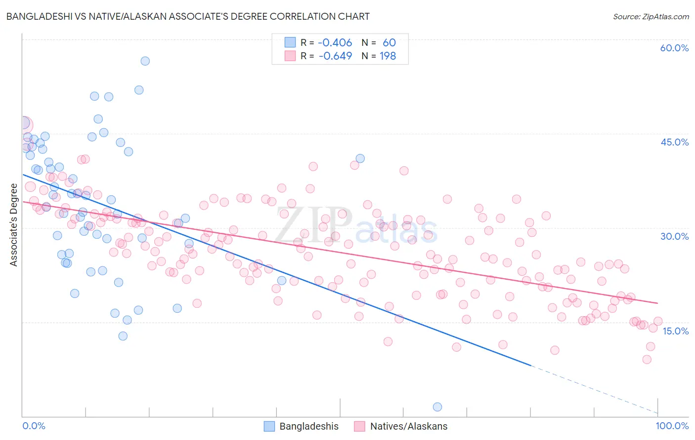 Bangladeshi vs Native/Alaskan Associate's Degree