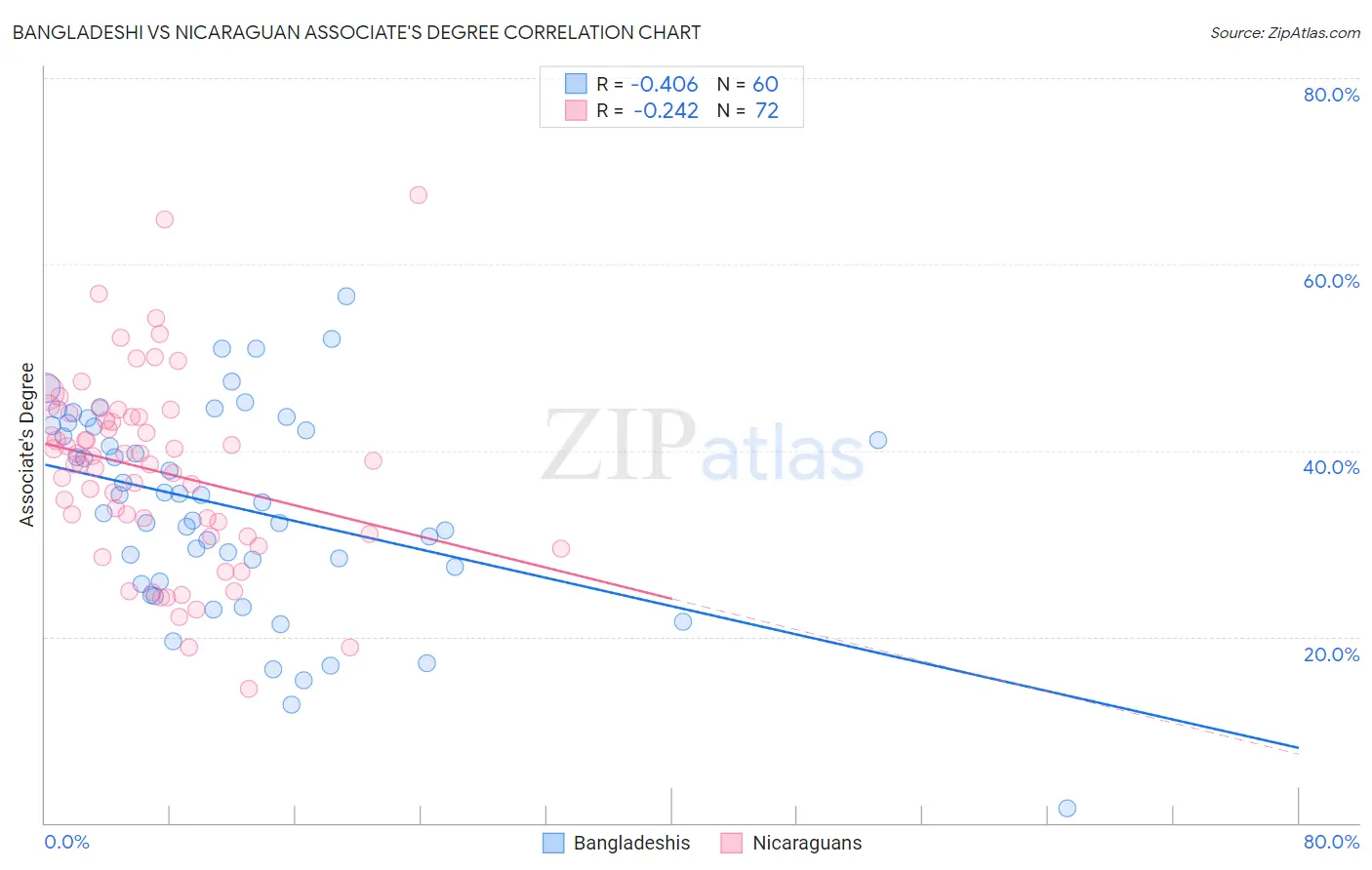 Bangladeshi vs Nicaraguan Associate's Degree