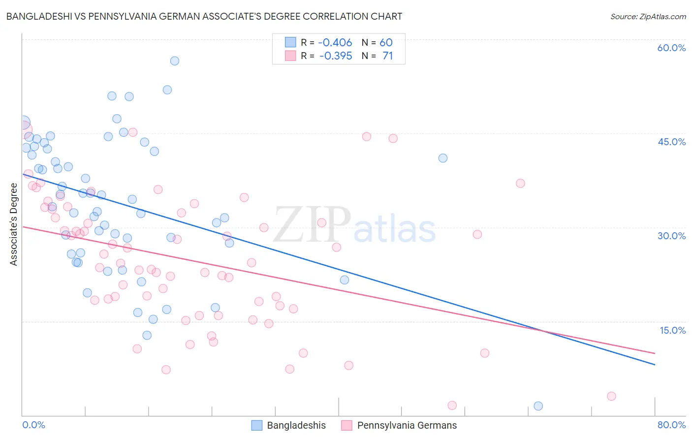 Bangladeshi vs Pennsylvania German Associate's Degree