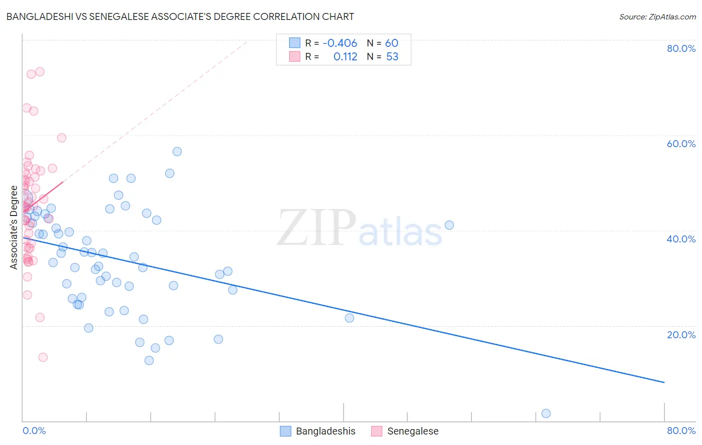 Bangladeshi vs Senegalese Associate's Degree