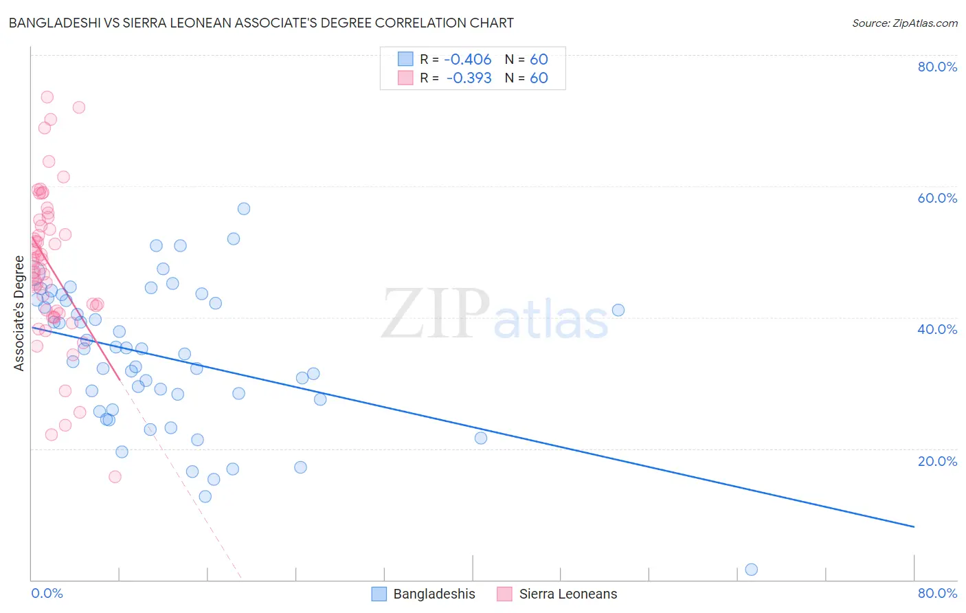 Bangladeshi vs Sierra Leonean Associate's Degree