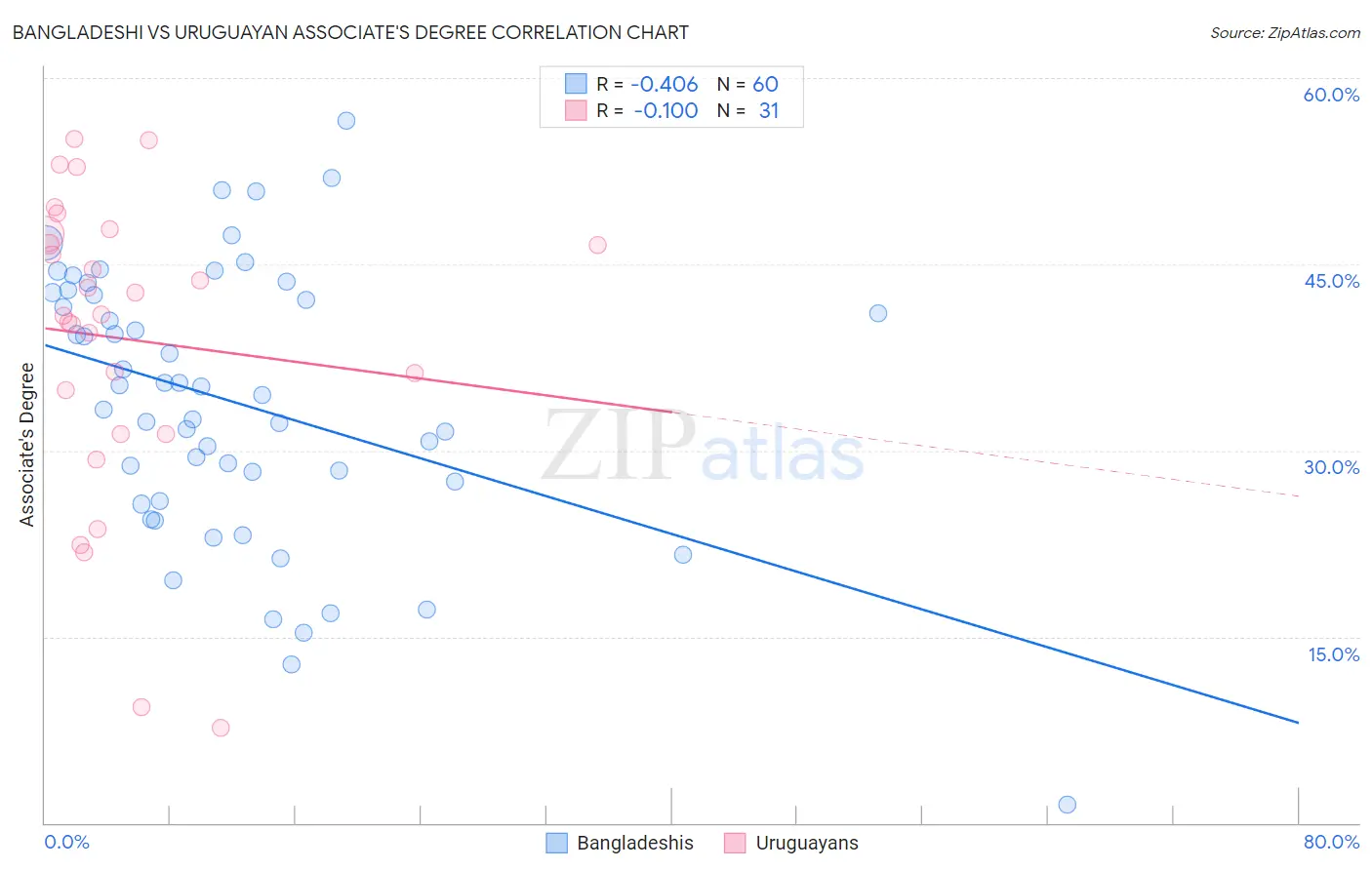 Bangladeshi vs Uruguayan Associate's Degree