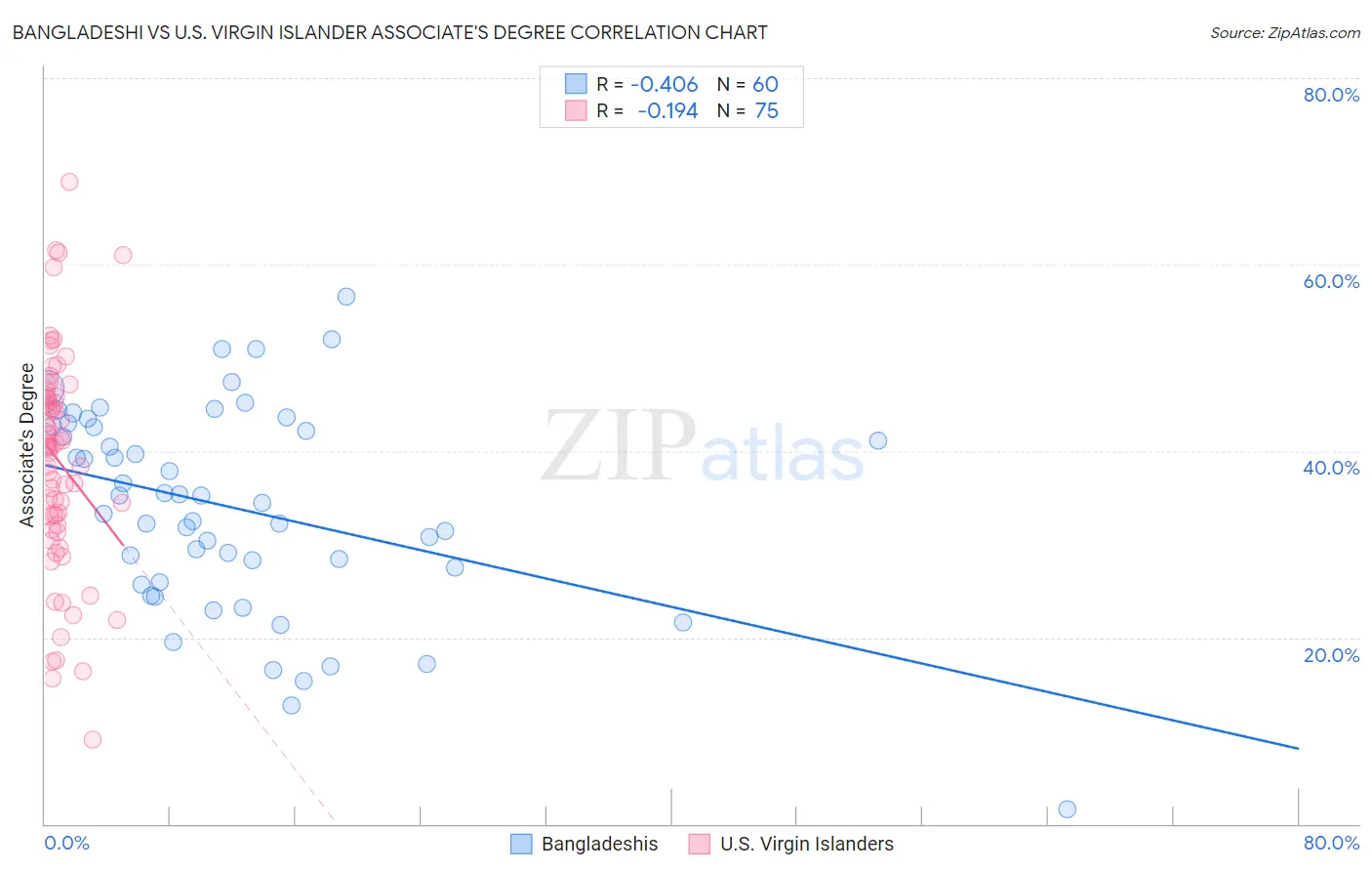 Bangladeshi vs U.S. Virgin Islander Associate's Degree