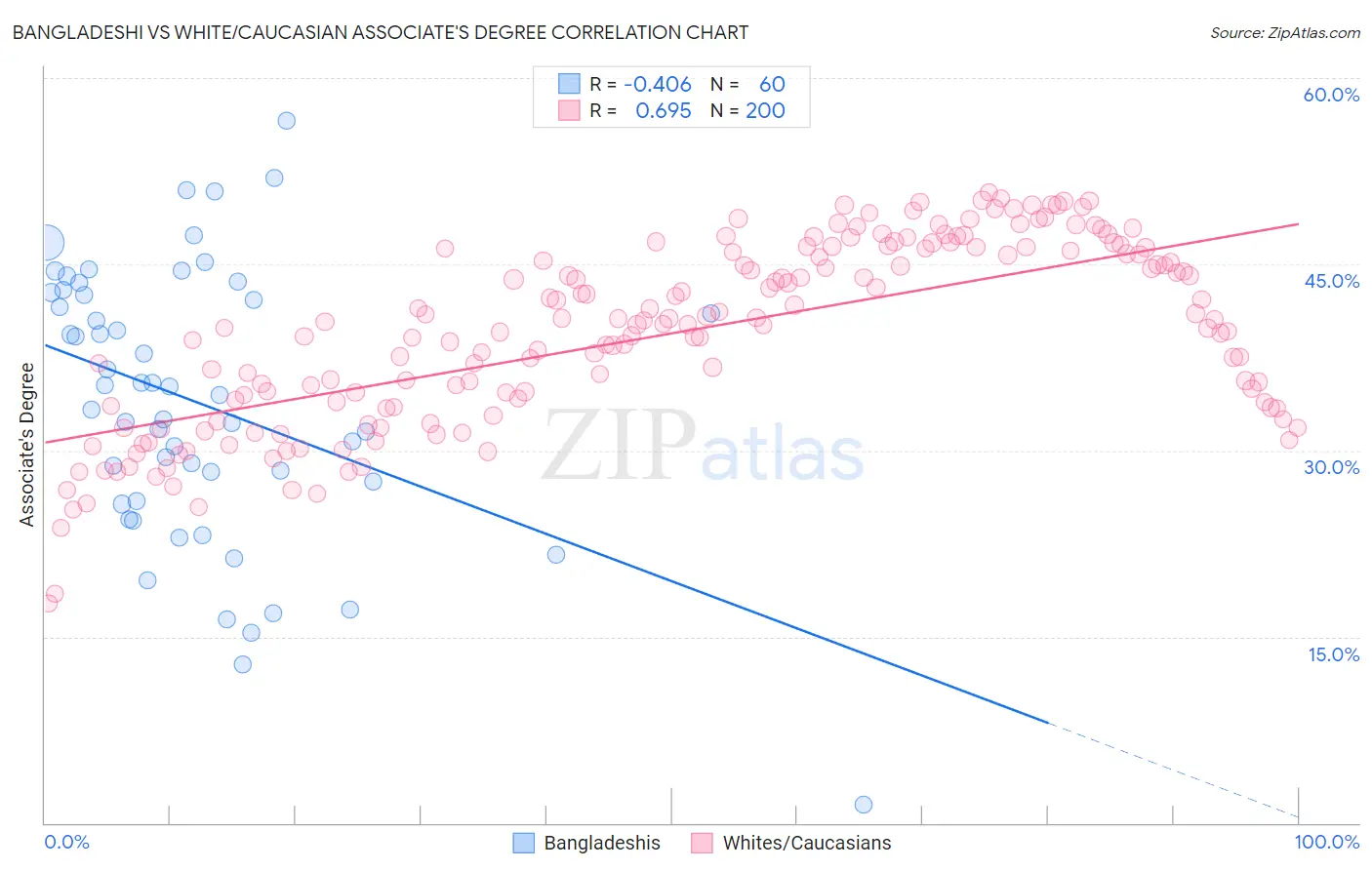Bangladeshi vs White/Caucasian Associate's Degree