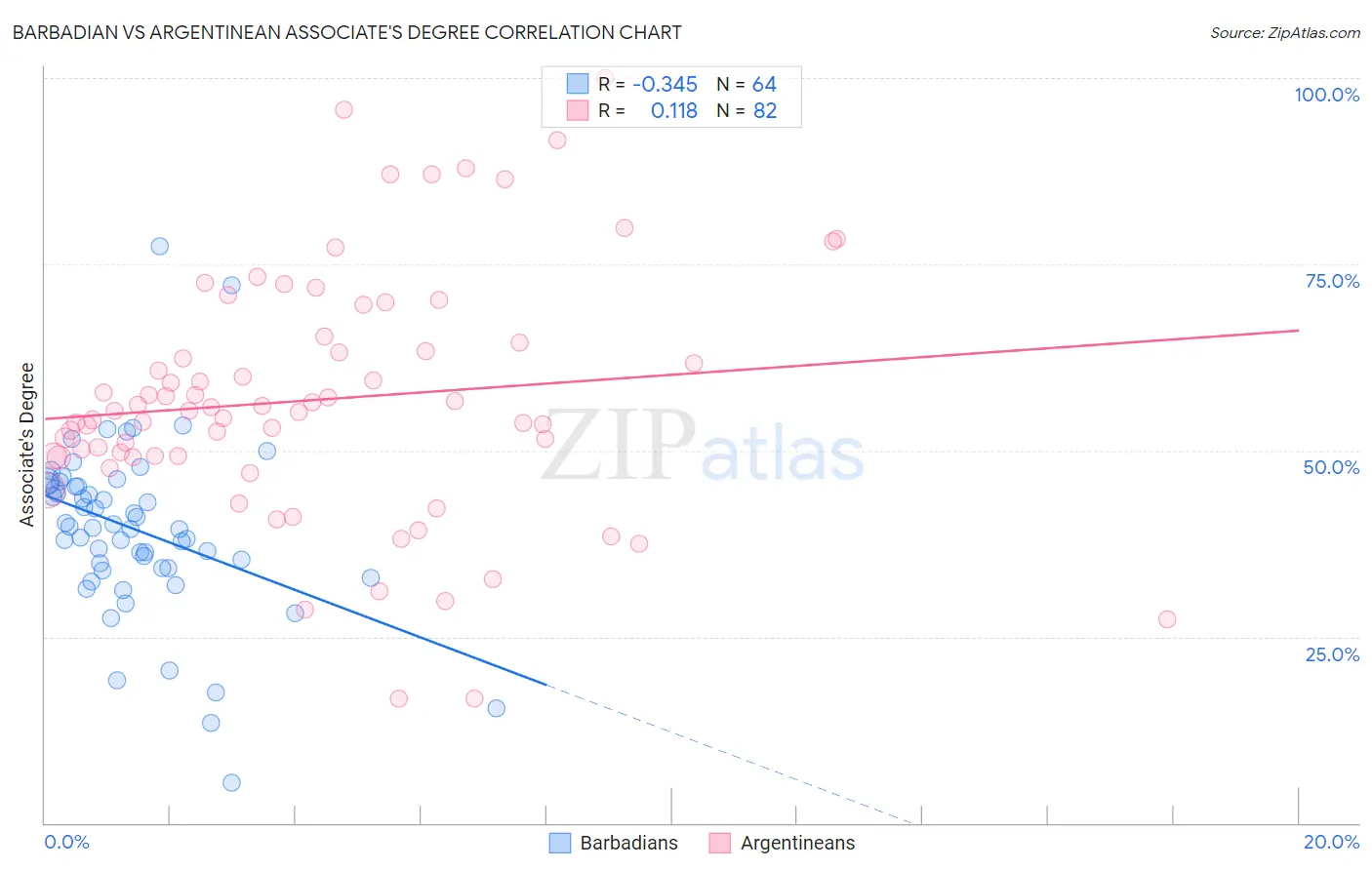 Barbadian vs Argentinean Associate's Degree