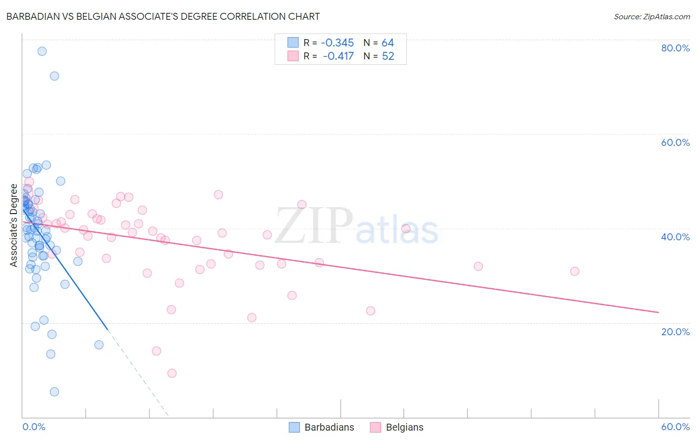 Barbadian vs Belgian Associate's Degree