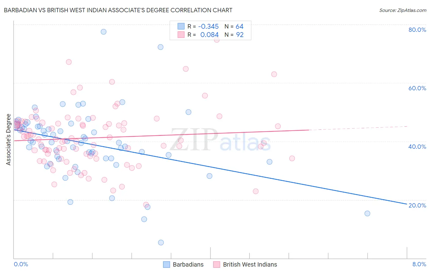 Barbadian vs British West Indian Associate's Degree