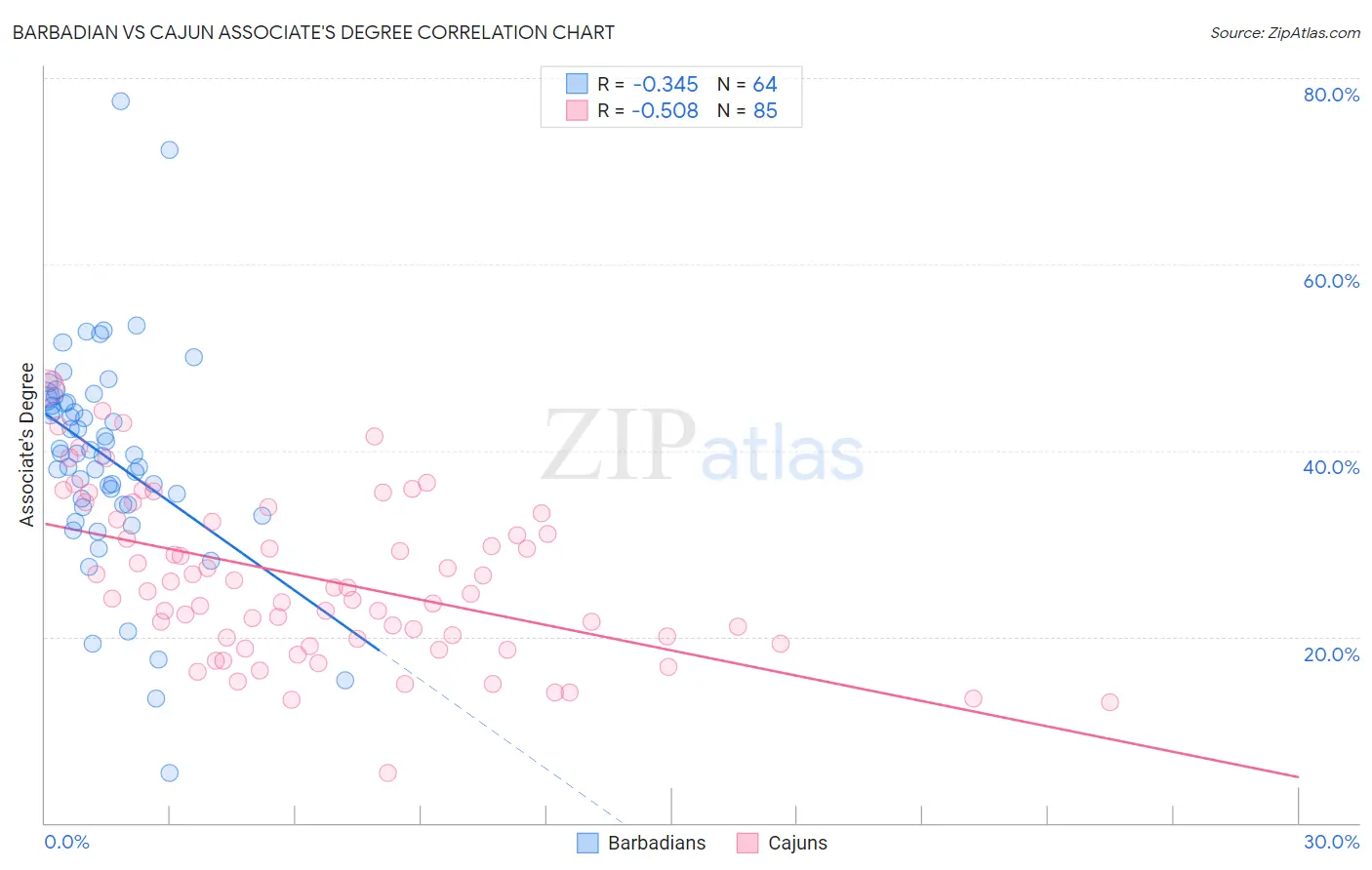 Barbadian vs Cajun Associate's Degree