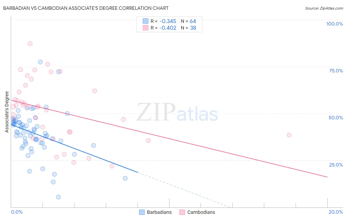 Barbadian vs Cambodian Associate's Degree