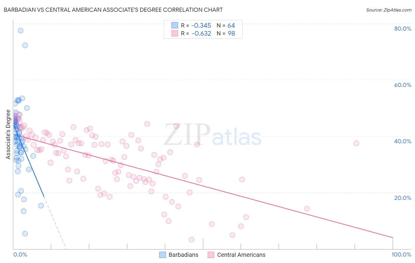 Barbadian vs Central American Associate's Degree
