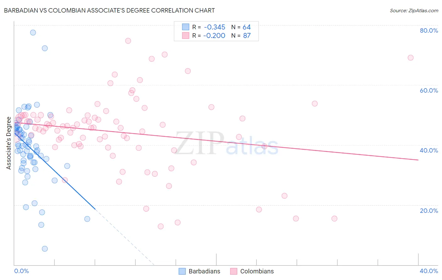 Barbadian vs Colombian Associate's Degree