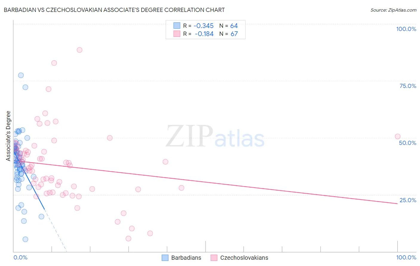Barbadian vs Czechoslovakian Associate's Degree