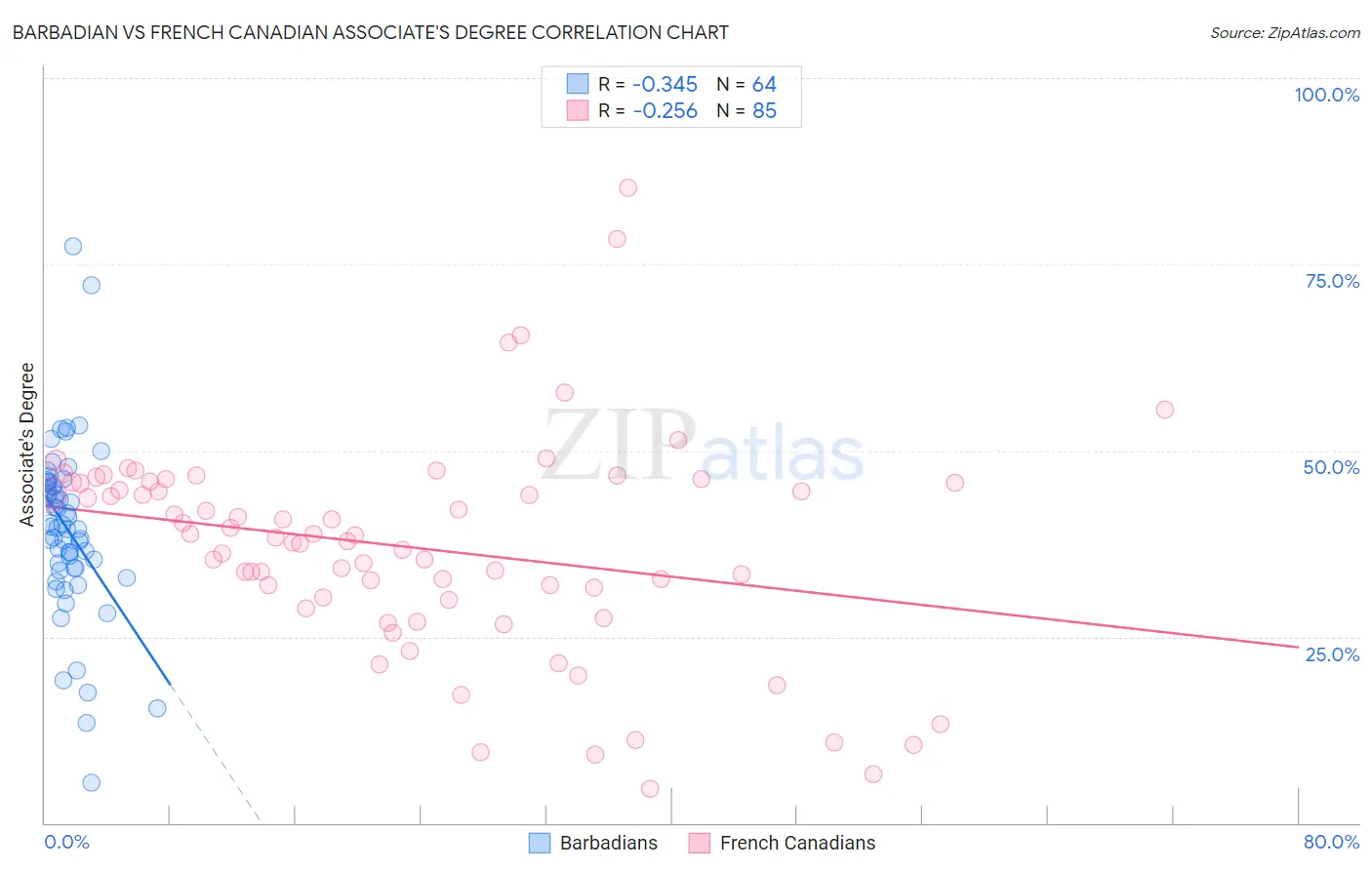 Barbadian vs French Canadian Associate's Degree
