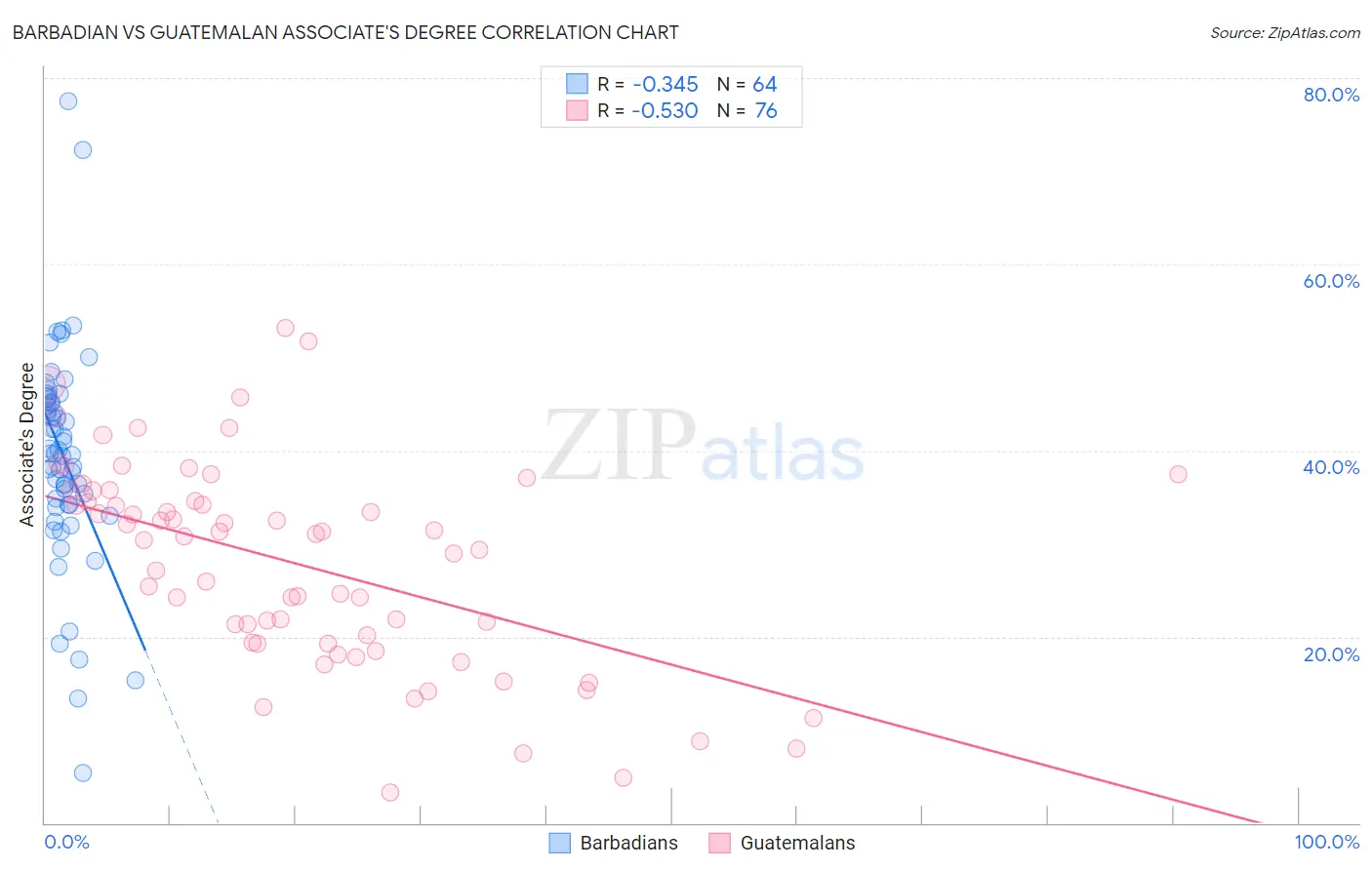 Barbadian vs Guatemalan Associate's Degree