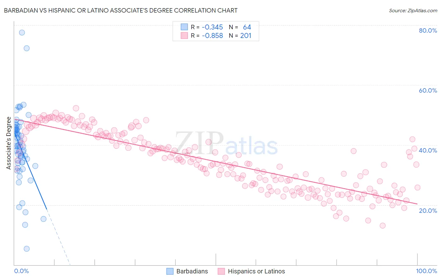 Barbadian vs Hispanic or Latino Associate's Degree