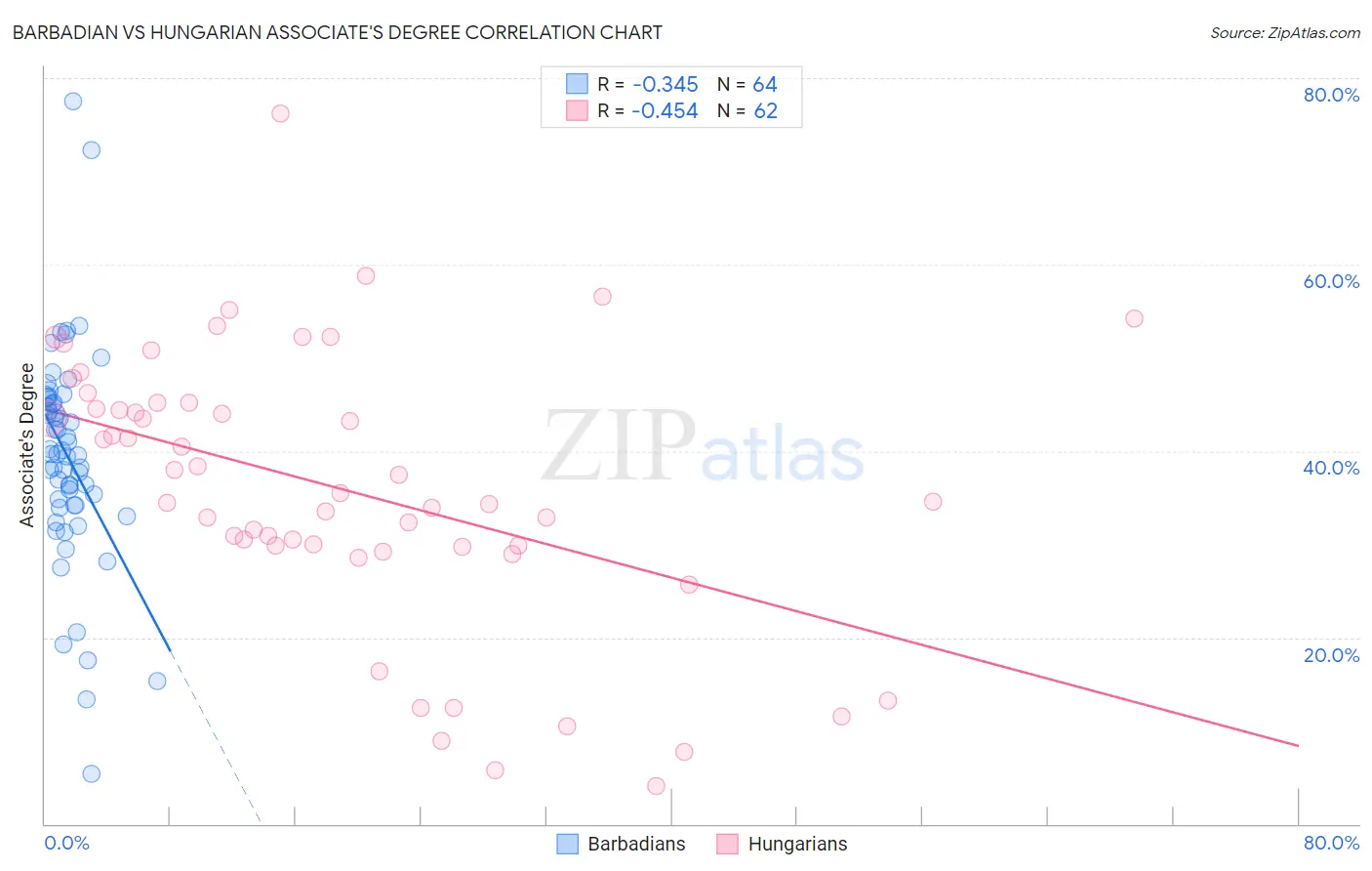 Barbadian vs Hungarian Associate's Degree