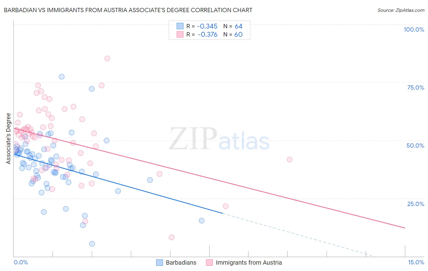 Barbadian vs Immigrants from Austria Associate's Degree