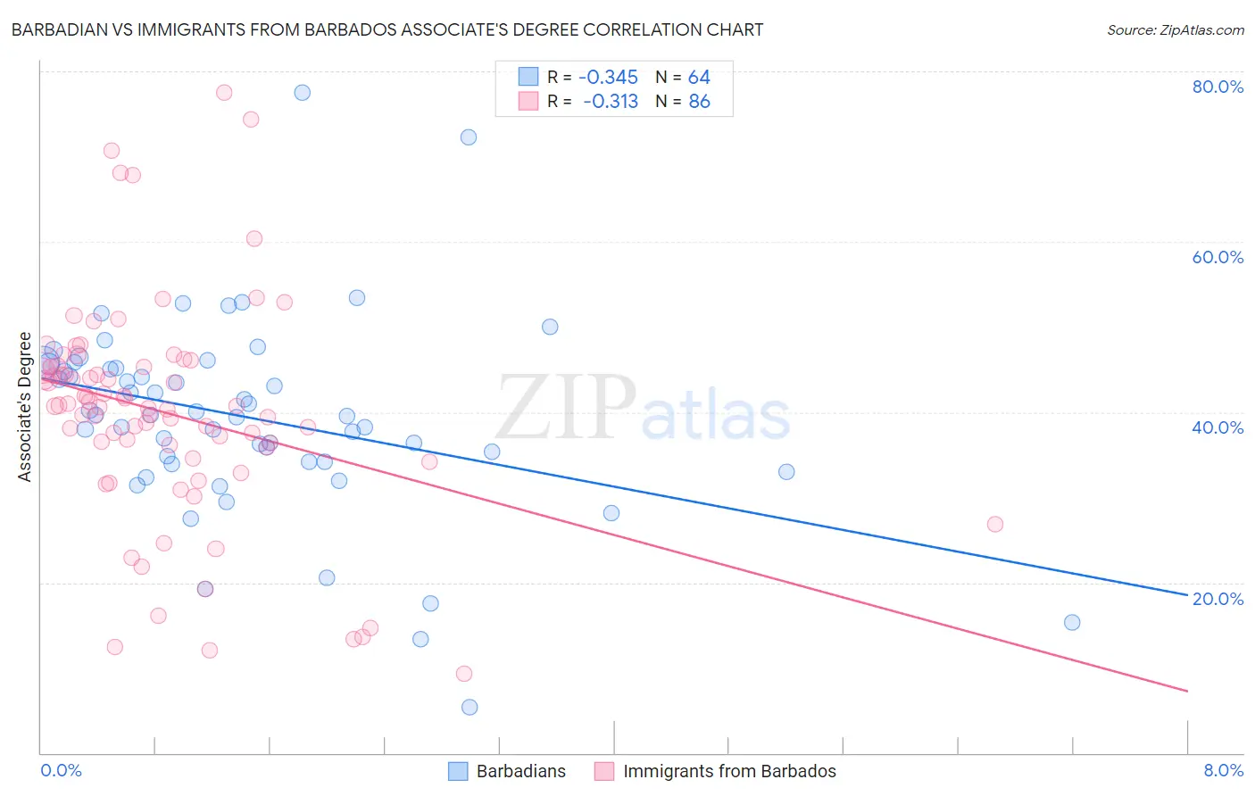 Barbadian vs Immigrants from Barbados Associate's Degree